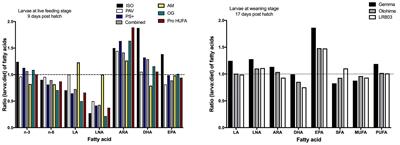 Essential Fatty Acid Requirements in Tropical and Cold-Water Marine Fish Larvae and Juveniles